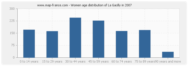 Women age distribution of La Gacilly in 2007